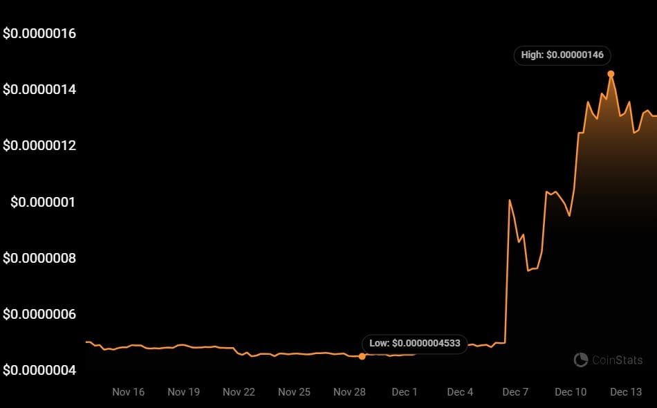 Altcoins like Avalanche (AVAX), Beam Network (BEAM) and BitTorrent (BTT) are not a good buy this December despite their recent price surge.