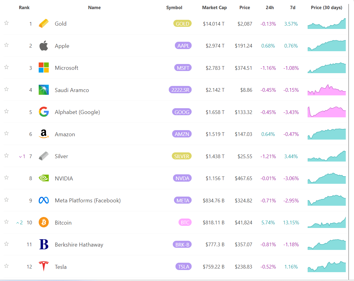 The overall market capitalization of Bitcoin (BTC) has overtaken that of Warren Buffett's management investment firm Berkshire Hathaway.