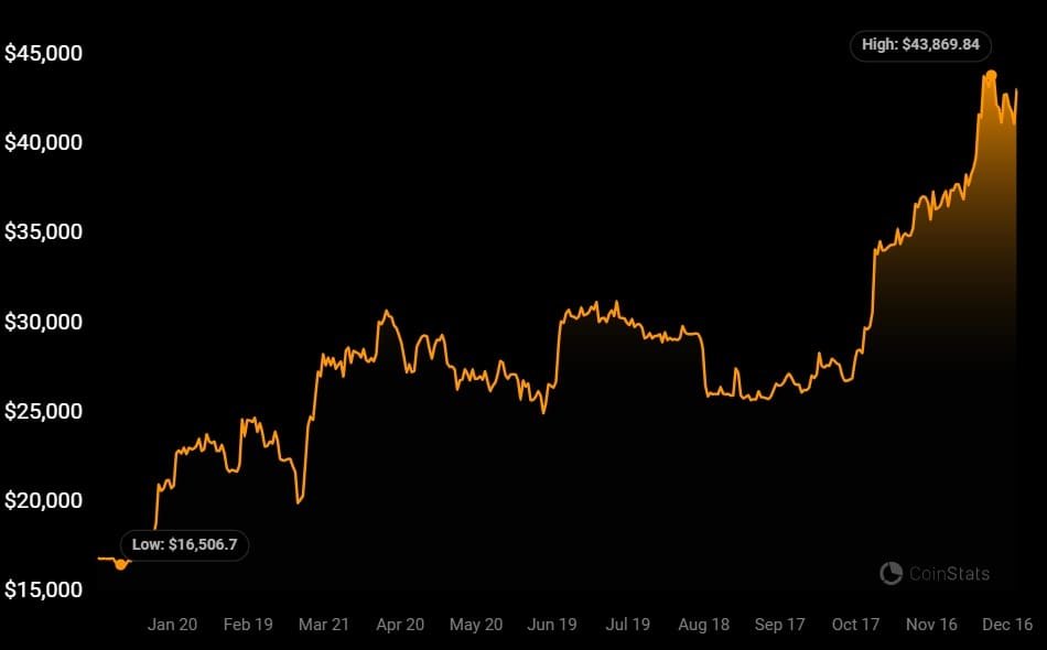 Yearly price chart of Bitcoin (BTC). 