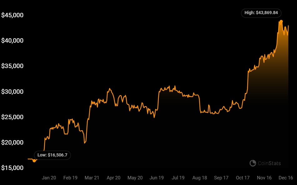 Yearly price chart of Bitcoin (BTC). 