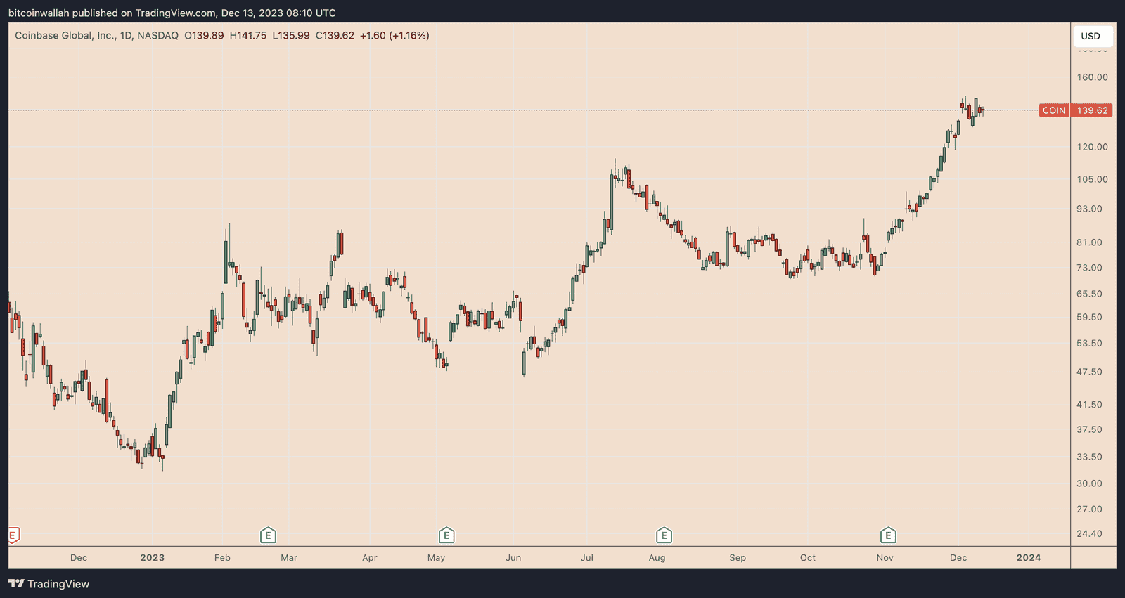COIN daily price chart