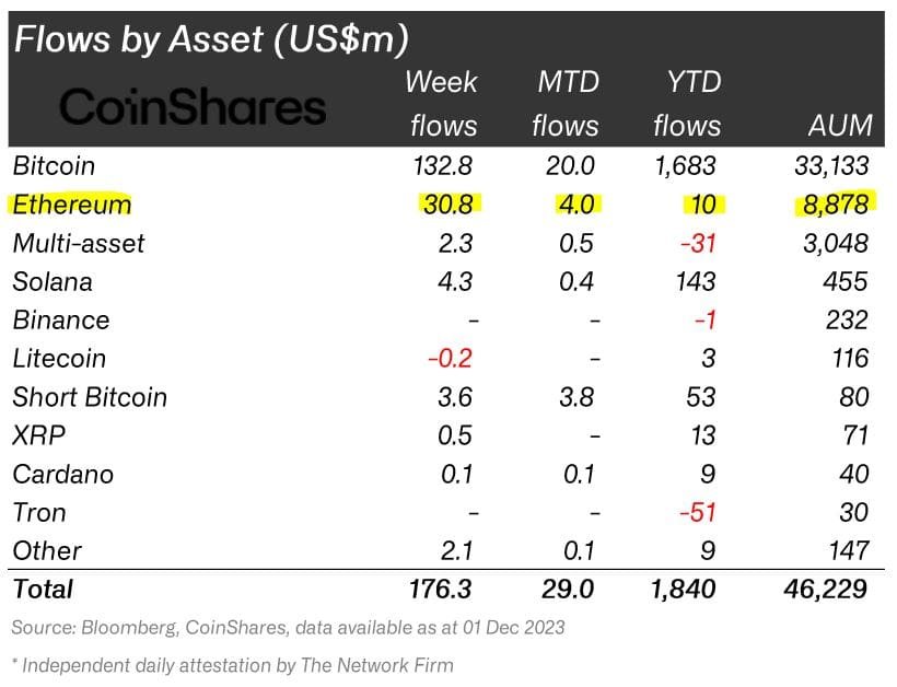 Ethereum inflows. Source: CoinShares