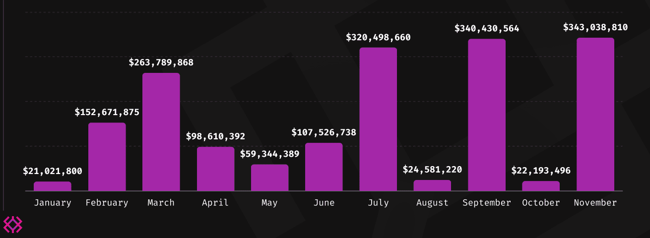 Crypto hackers stole $1.75 billion across 296 hack incidents in 2023