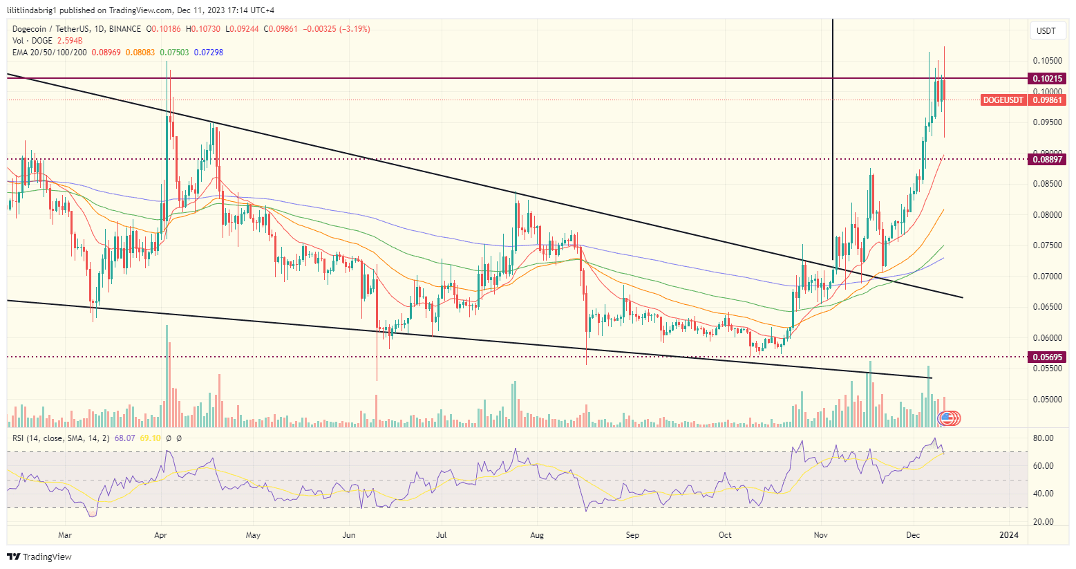 Dogecoin (DOGE) price