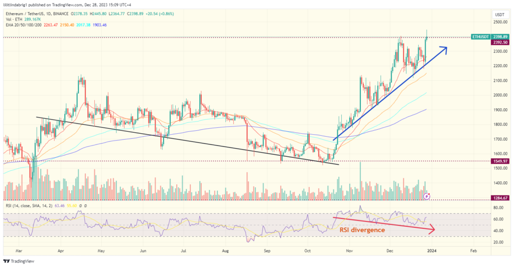 RSI divergence on ETH daily chart. Source: 