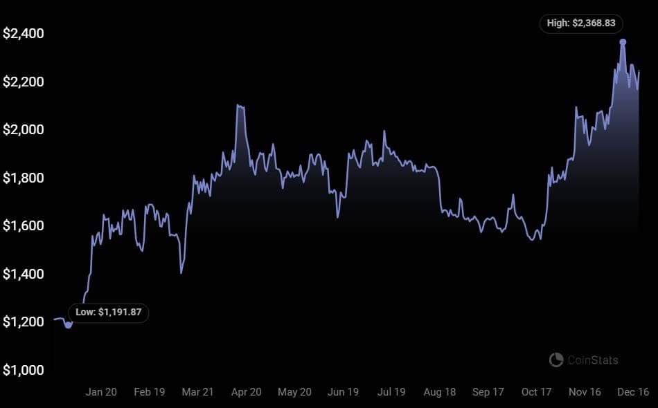 Ethereum (ETH) price chart