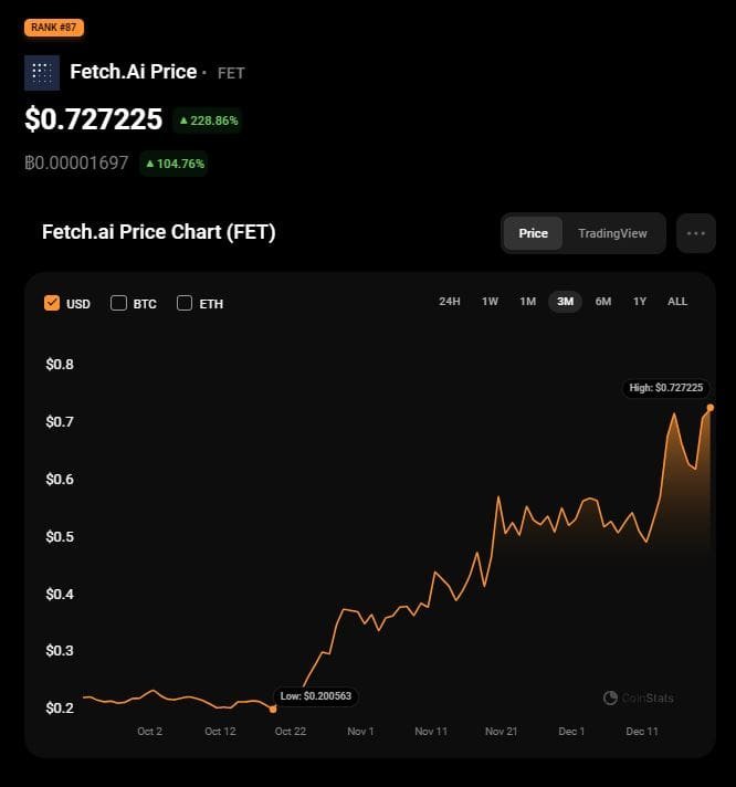 FET coin price Fetch AI