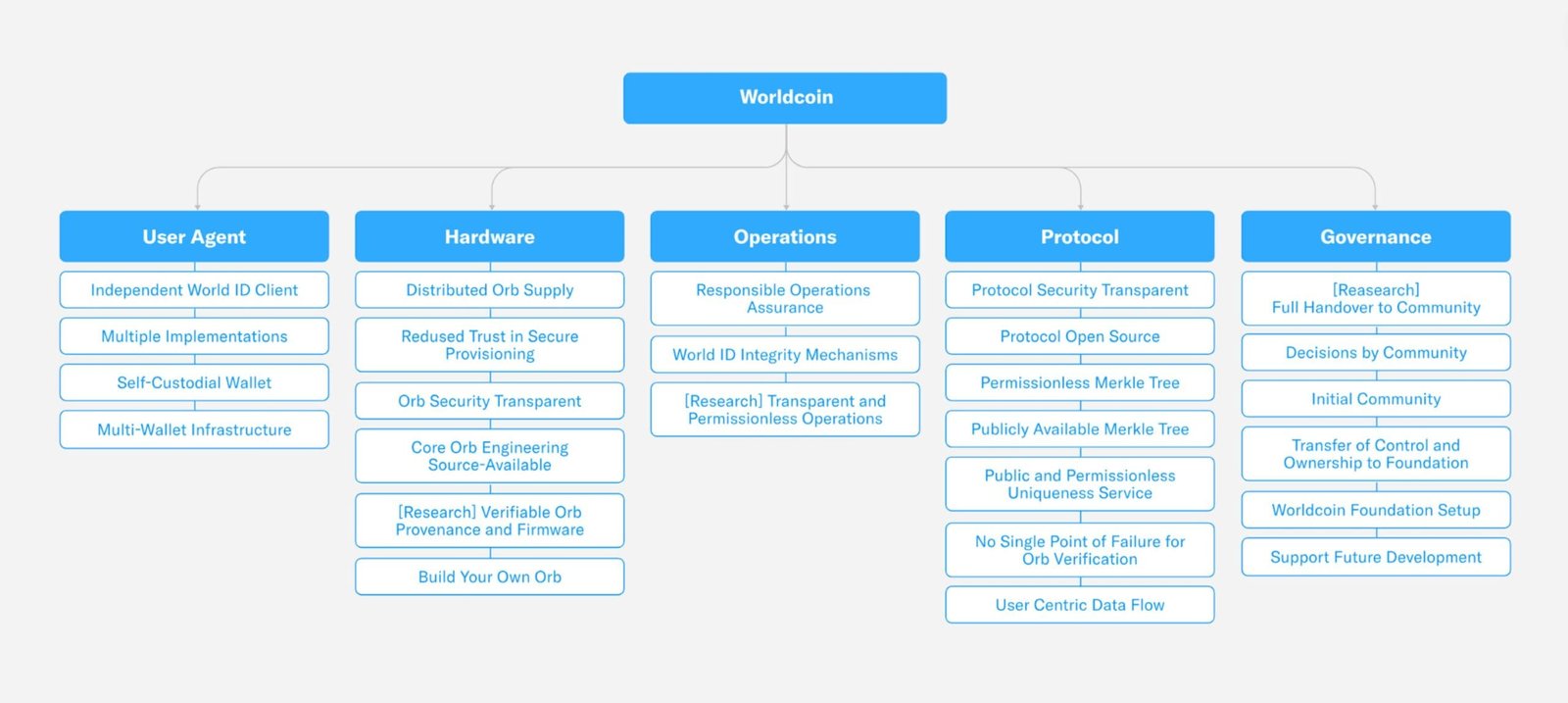 Worldcoin tech tree