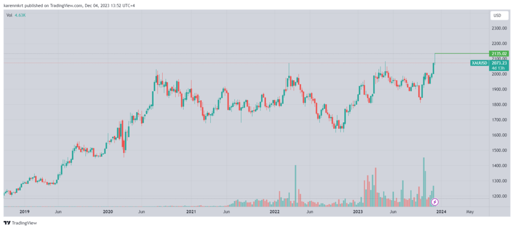 Gold price has hit a record high, crossing the $2,130 mark. Meanwhile, Bitcoin (BTC) price rallied above the $40,000 mark. 