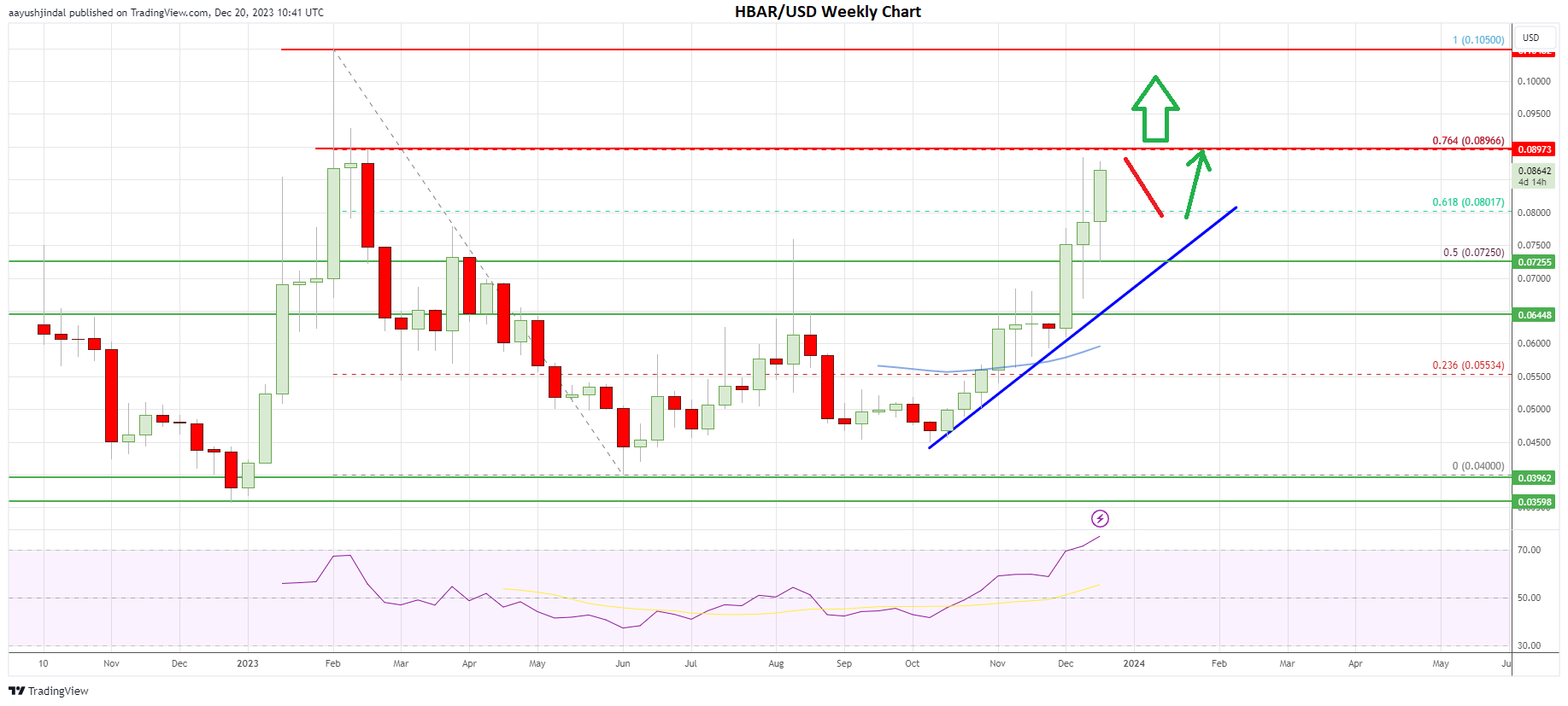 Hedera’s token price weekly chart | Source: HBAR/USD on TradingView.com
