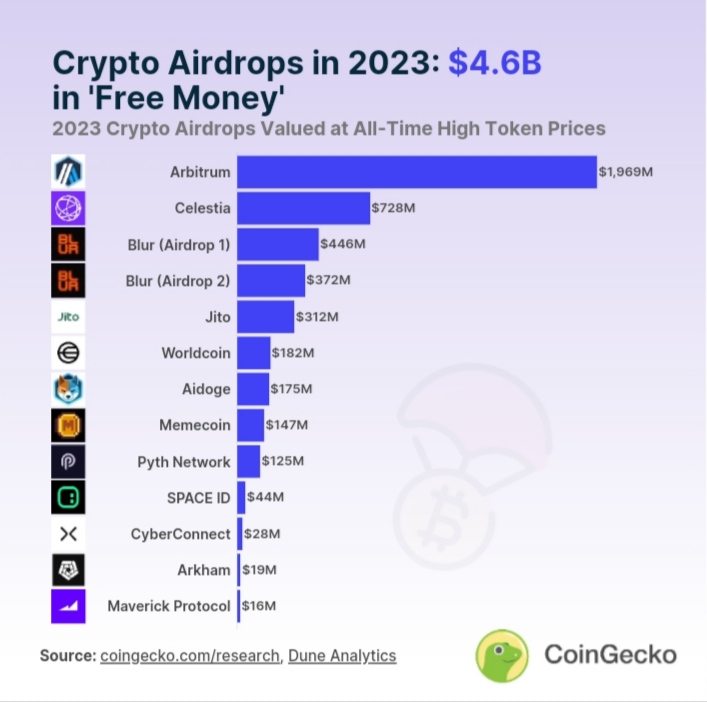 Crypto airdrops in 2023