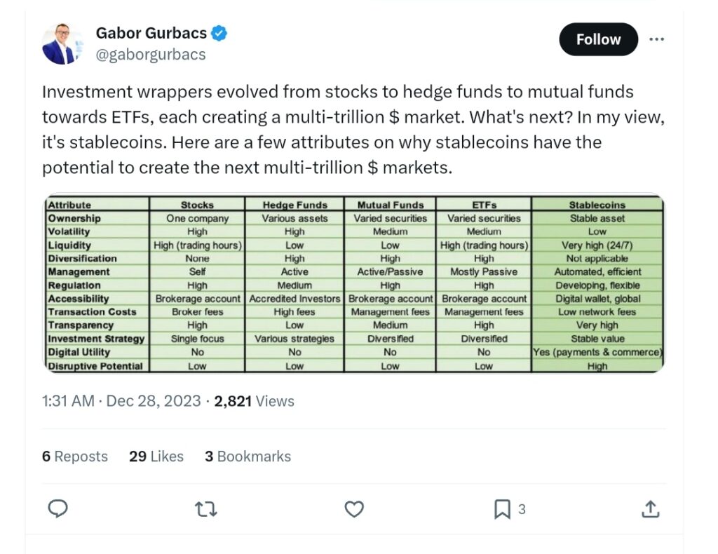 Gabor Gurbac's tweet about stablecoin market