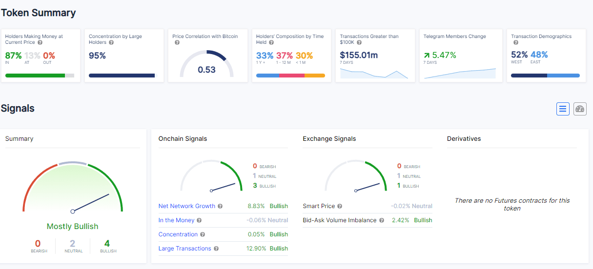 The price of Layer 1 network Injective Protocol (INJ) has risen considerably, reaching an all-time high above the $34. 

INJ price