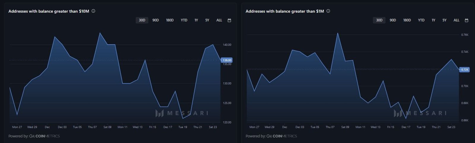 Chainlink Whales LINK price