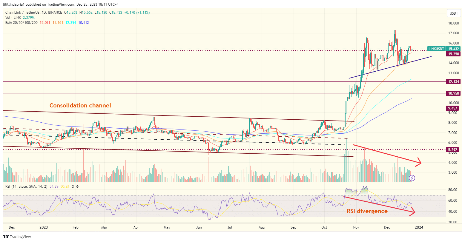 LINK price action. Chainlink token