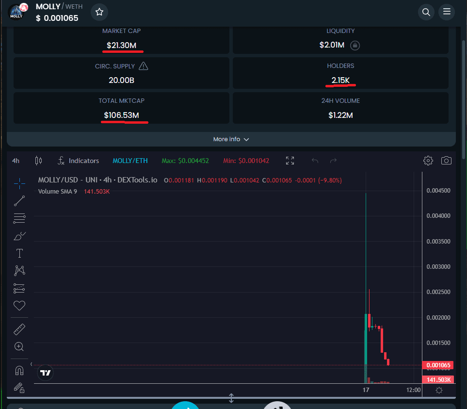 Crypto Bitlord's project shows over $100 million total market cap