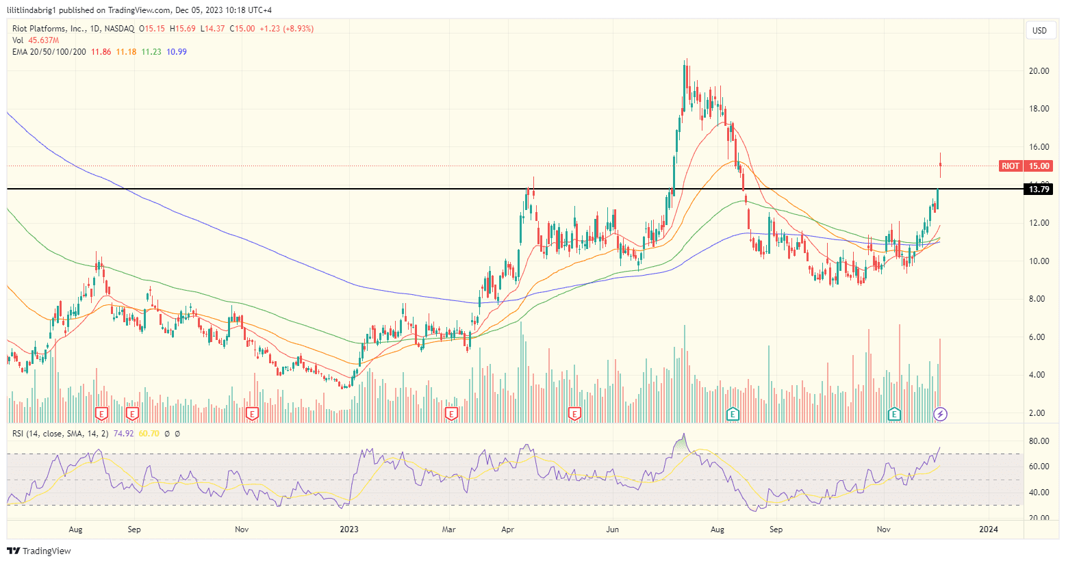 Riot Platforms Bitcoin mining rig ahead of the 2024 halving