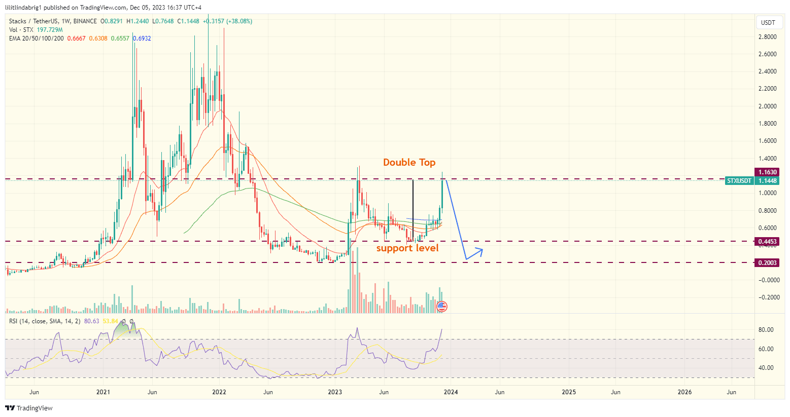 Stacks (STX) price action