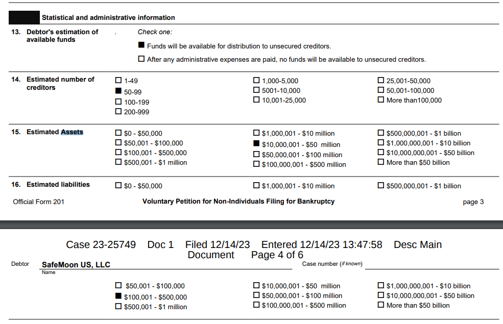 Decentralized finance (DeFi) protocol SafeMoon has filed for Chapter 7 bankruptcy. The price of SFM tanked 50%. as a result. 