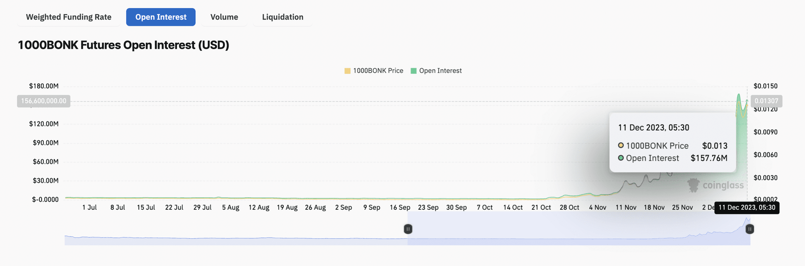 BLOK open interest chart. 