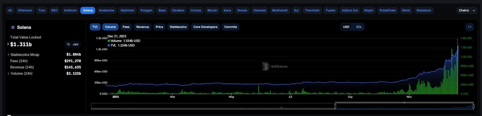 Solana TVL+Trading Volumes can Solana flip Ethereum