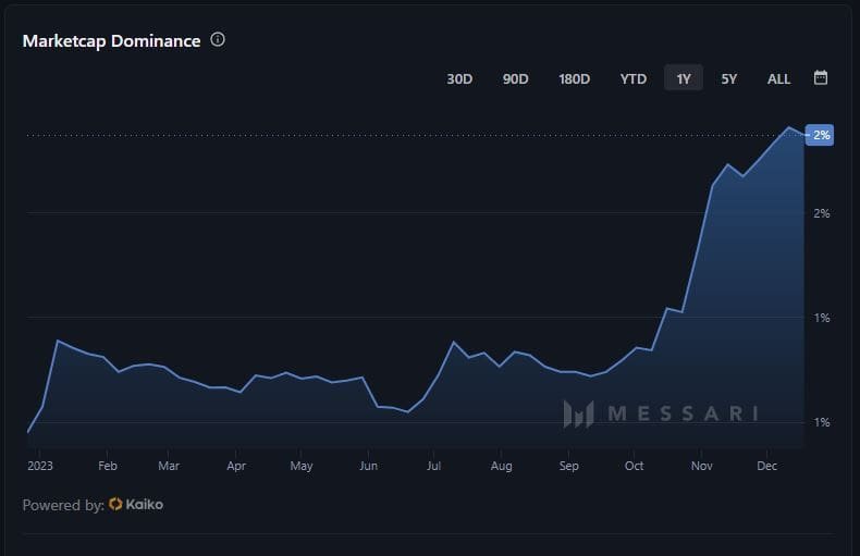 Solana market cap dominance