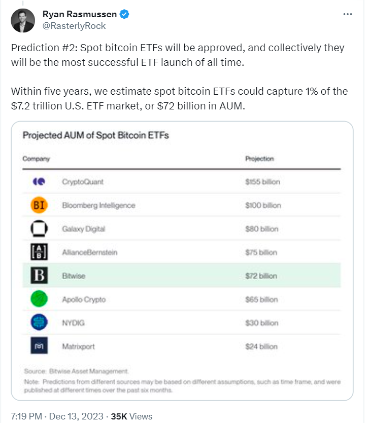 Bitcoin ETF adoption in 2024 is almost a done deal