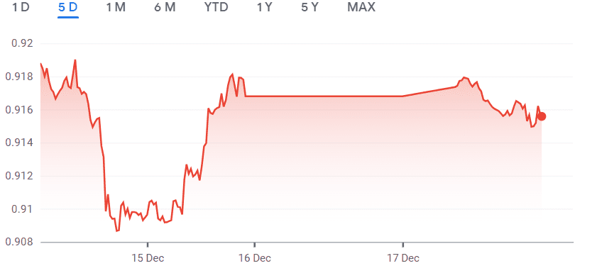  In what is Bullish for Bitcoin (BTC), the Goldman Sachs predicts that the US Dollar may weaken thanks to upcoming Fed rate cuts