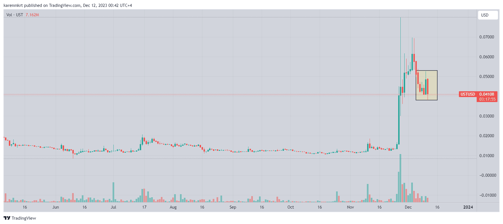 TerraClassicUSD (UST) price. Terra blockchain