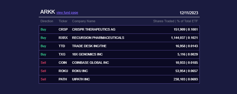 Cathie Wood's COIN holdings
