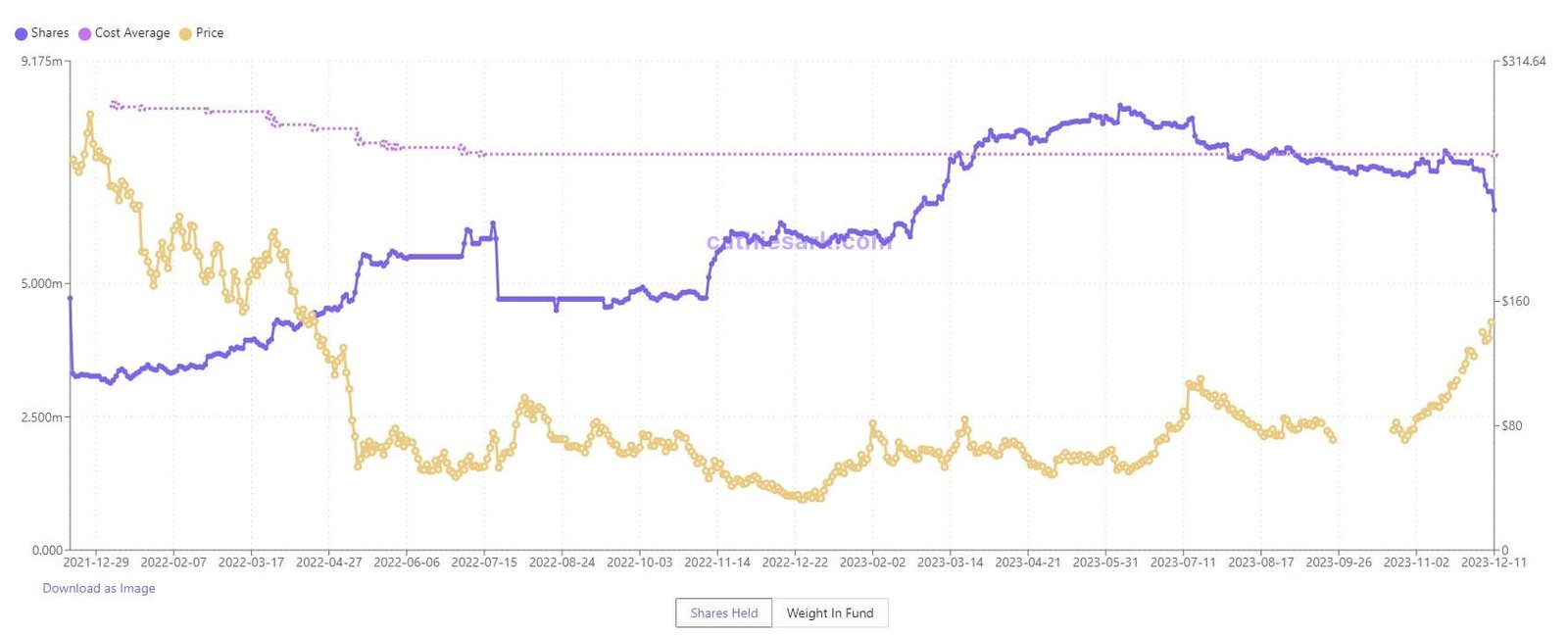 ARK Invest COIN holdings