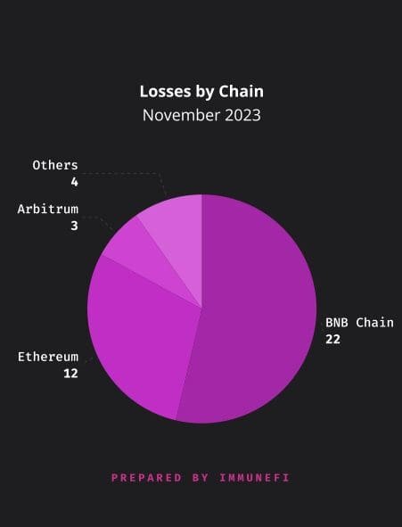 BNB chain and Ethereum main targets of crypto hackers 