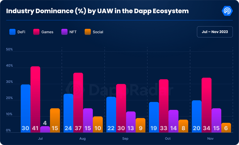 GameFi will surge next year to become one of the top 8 crypto trends that could dominate 2024