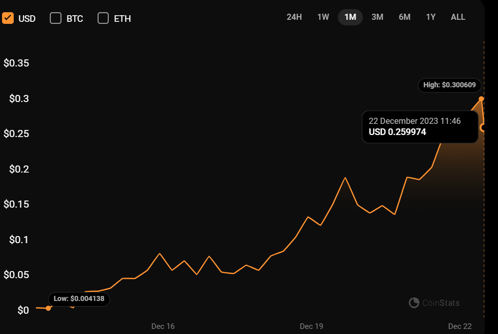 Dogwifhat Token price chart showing rally since mid-December