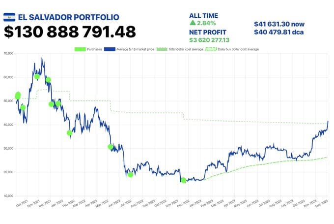 el salvador bitcoin nayib bukele