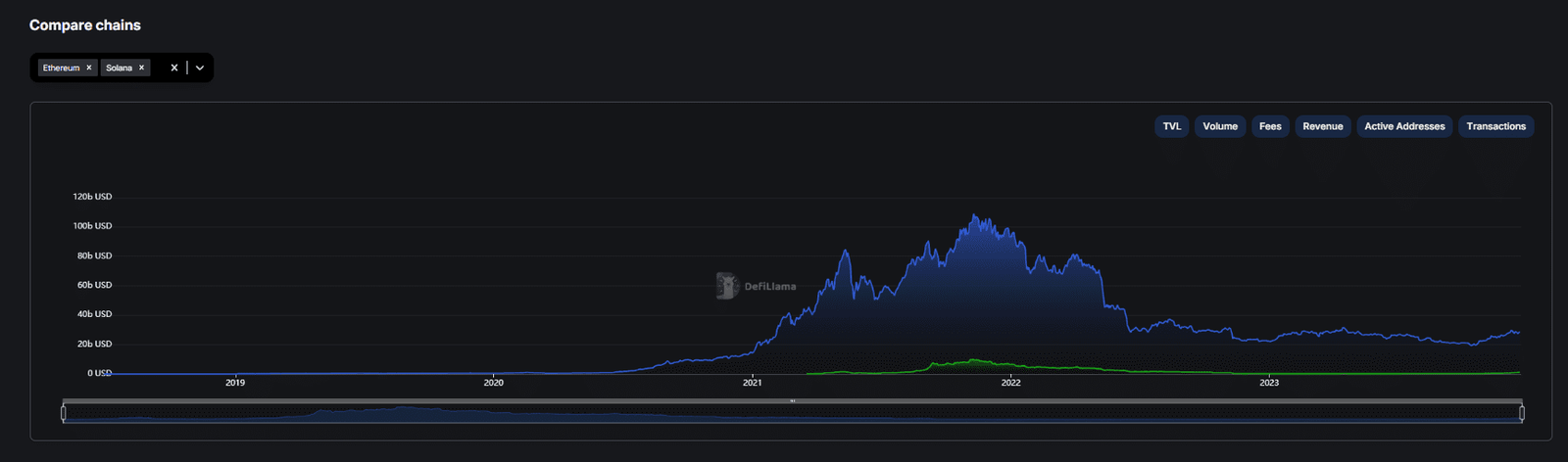 can solana flip etheruem