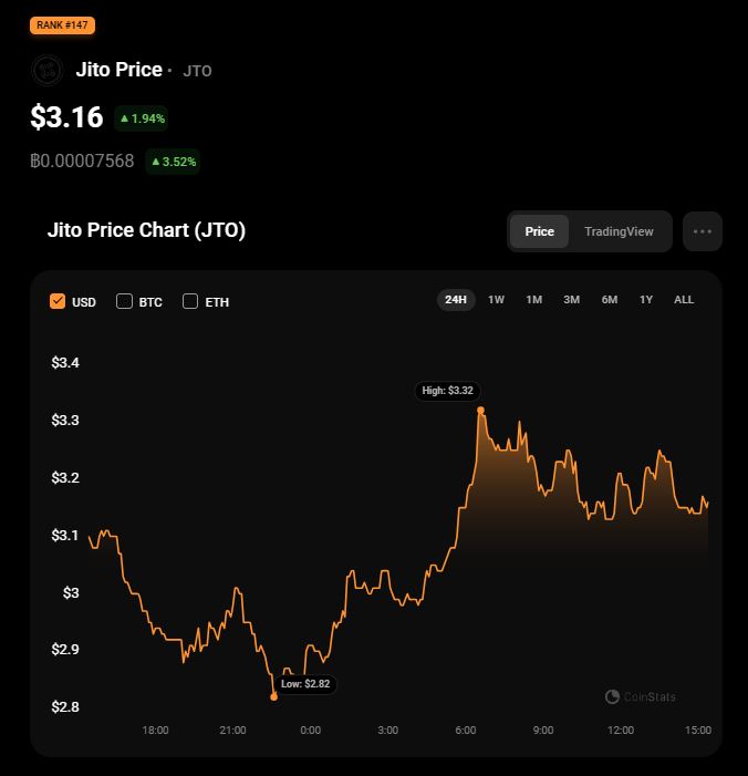 Bitget Sees Jito JTO Market Cap at 10B CoinChapter