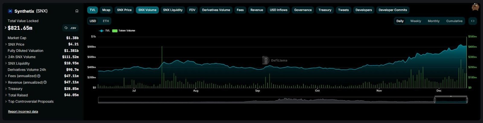 synthetix tvl and volume