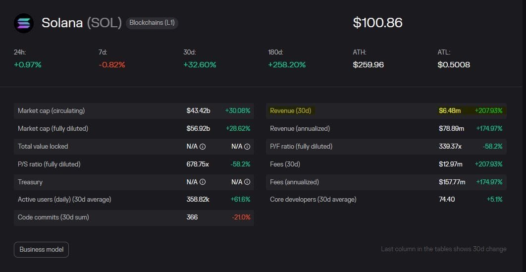 will solana price rise in 2024?