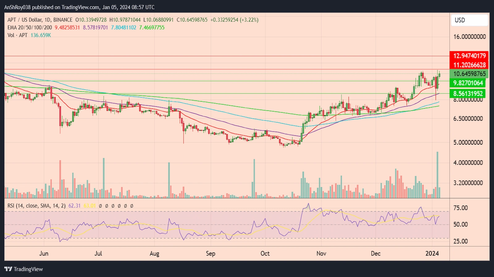 partnership and developments drive aptos price