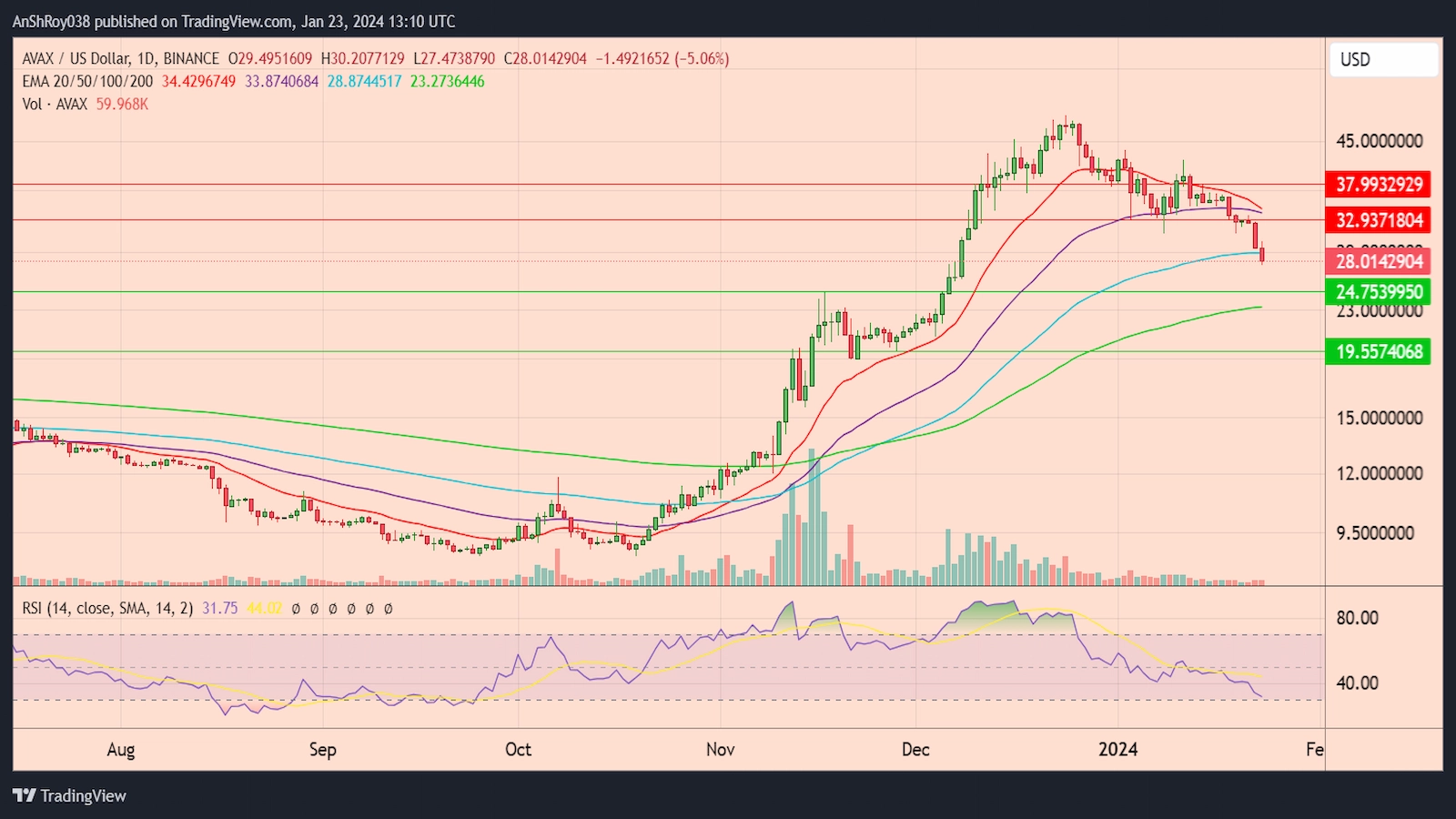 top 5 crypto losers following spot Bitcoin ETF launch