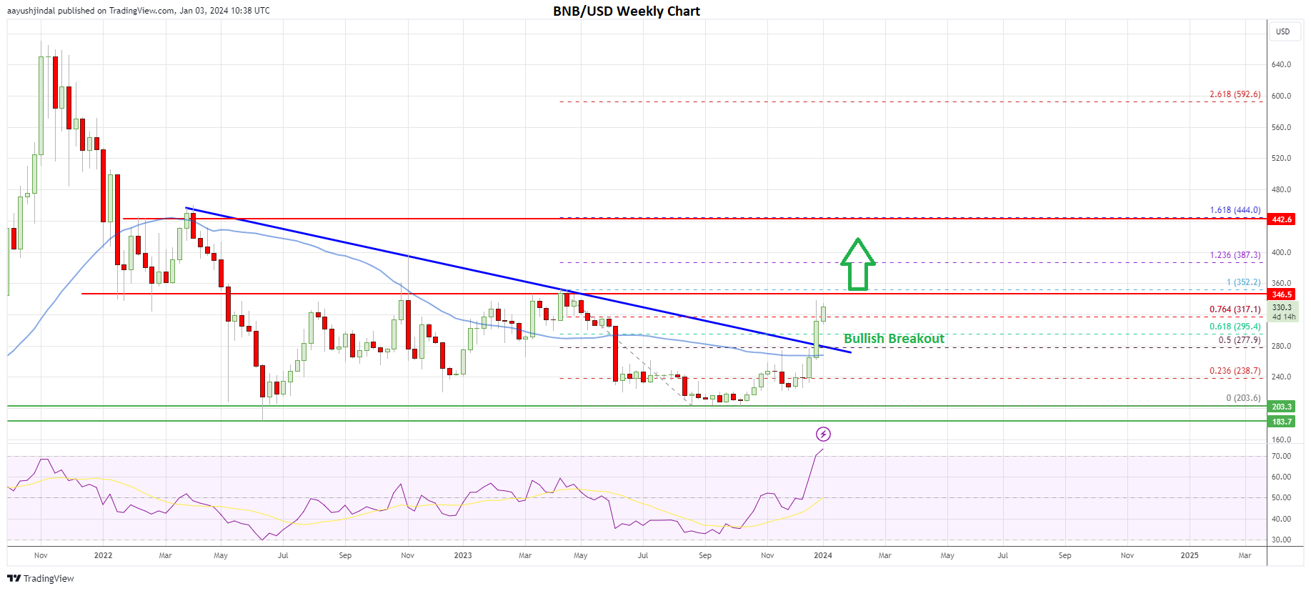 BNB price weekly chart | Source: TradingView.com