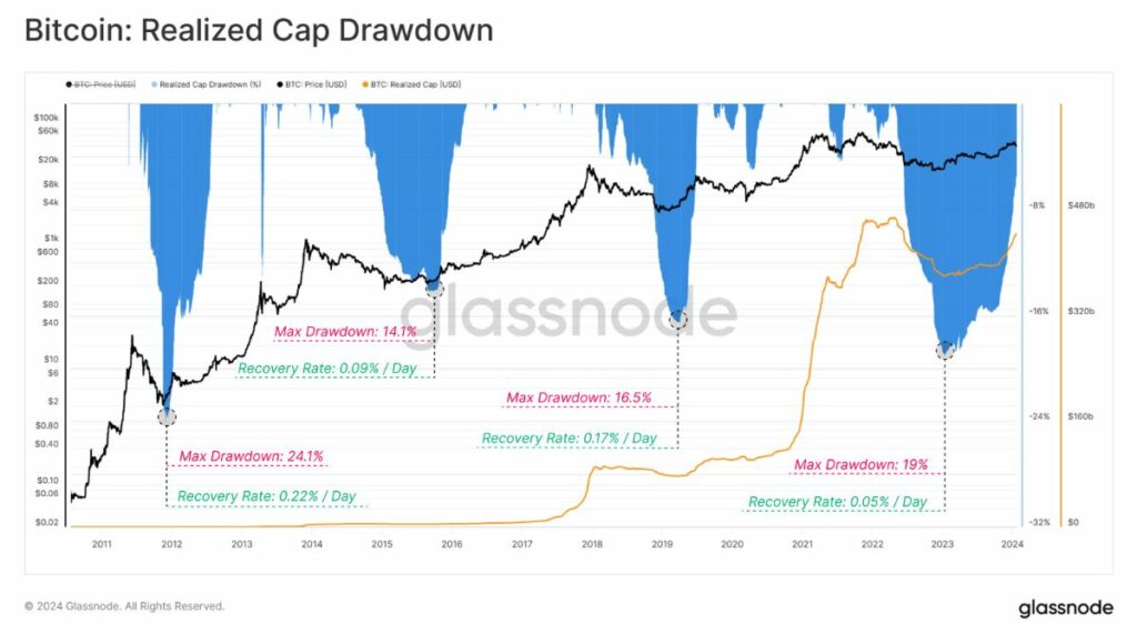 Bitcoin Realized Cap Drawdown