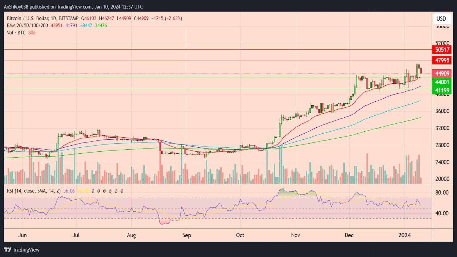 Hacked SEC account post spiked BTC price