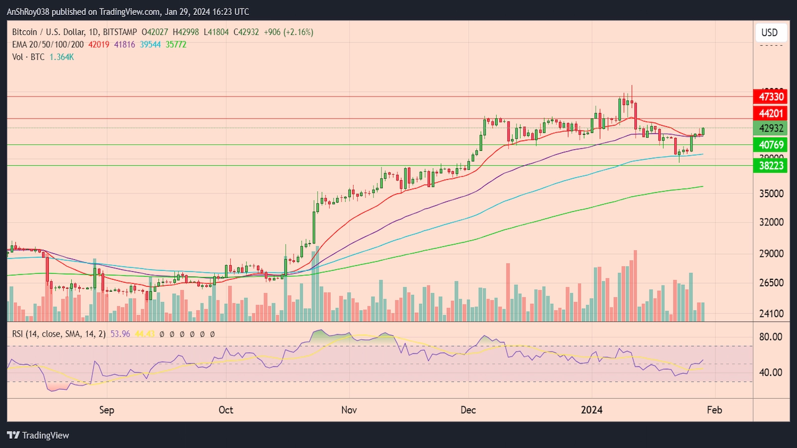 Bitcoin long position liquidations