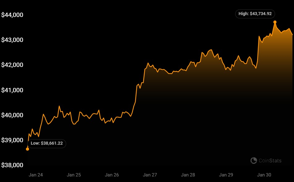 Bitcoin price is recovering 