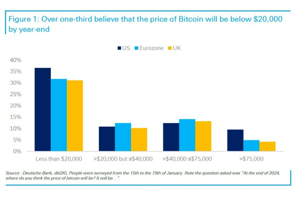 Many investors are bearish about the Bitcoin price. 