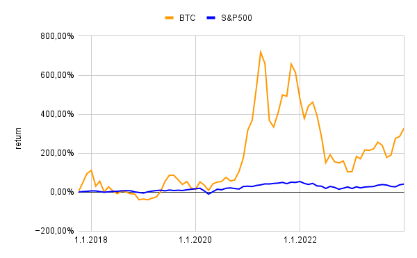 Man Invested in Bitcoin for 76 Months Straight. His BTC holdings are worth $180,000 from a €40,000 investment in €500 a month installments.