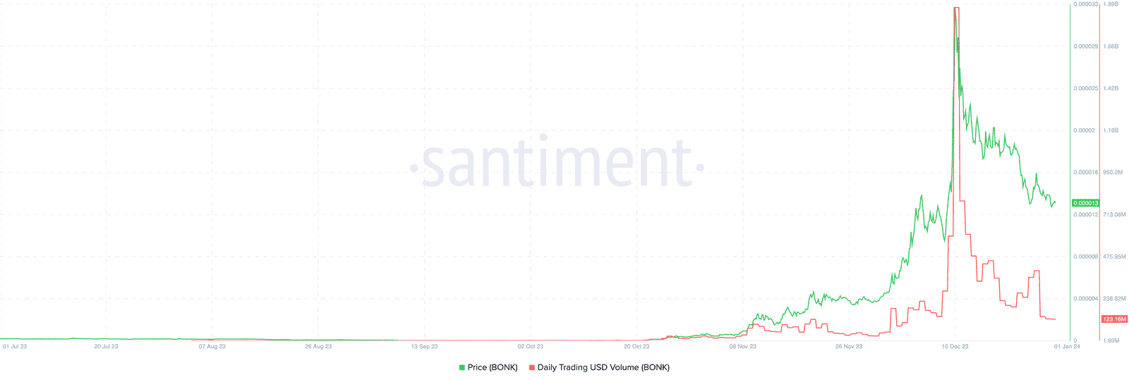 will BONK memecoin price drop down to zero in 2024?
