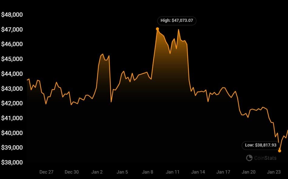 The price of BTC has slumped despite the spot Bitcoin ETF approval. 